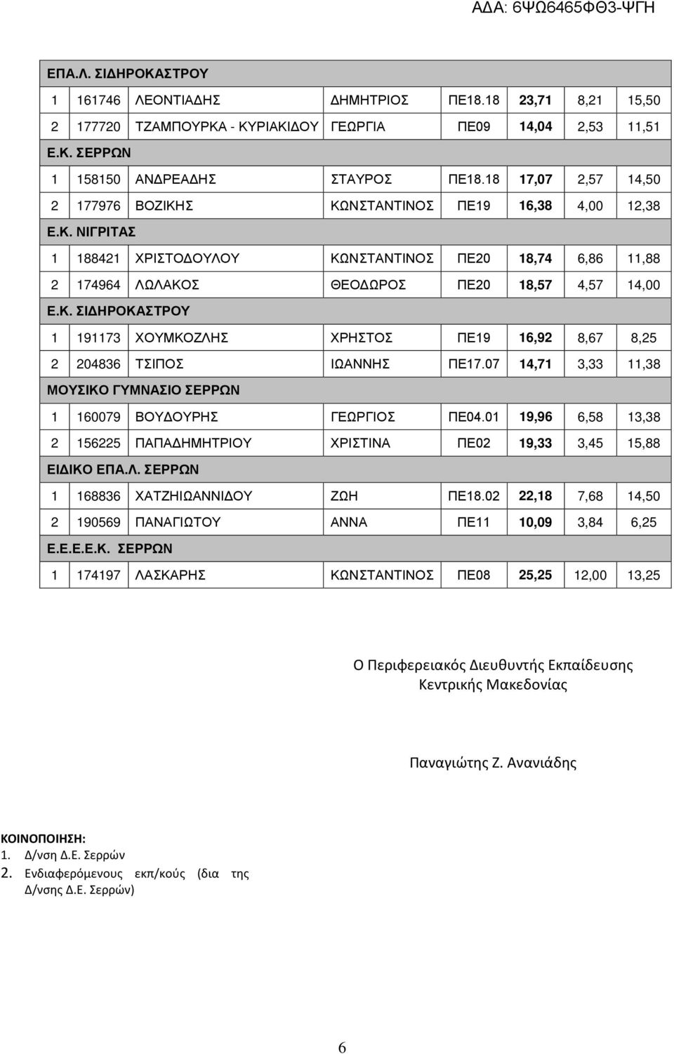 07 14,71 3,33 11,38 ΜΟΥΣΙΚΟ ΓΥΜΝΑΣΙΟ ΣΕΡΡΩΝ 1 160079 ΒΟΥΔΟΥΡΗΣ ΓΕΩΡΓΙΟΣ ΠΕ04.01 19,96 6,58 13,38 2 156225 ΠΑΠΑΔΗΜΗΤΡΙΟΥ ΧΡΙΣΤΙΝΑ ΠΕ02 19,33 3,45 15,88 ΕΙΔΙΚΟ ΕΠΑ.Λ.