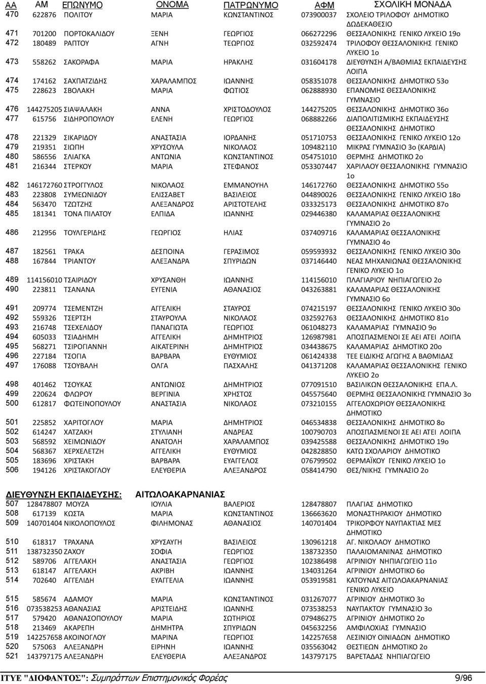 062888930 ΕΠΑΝOΜΗΣ ΘΕΣΣΑΛΟΝΙΚΗΣ 476 144275205 ΣΙΑΨΑΛΑΚΗ ΑΝΝΑ ΧΡΙΣΤΟΔΟΥΛΟΣ 144275205 ΘΕΣΣΑΛΟΝΙΚΗΣ 36ο 477 615756 ΣΙΔΗΡΟΠΟΥΛΟΥ ΕΛΕΝΗ ΓΕΩΡΓΙΟΣ 068882266 ΔΙΑΠΟΛΙΤΙΣΜΙΚΗΣ ΕΚΠΑΙΔΕΥΣΗΣ ΘΕΣΣΑΛΟΝΙΚΗΣ 478