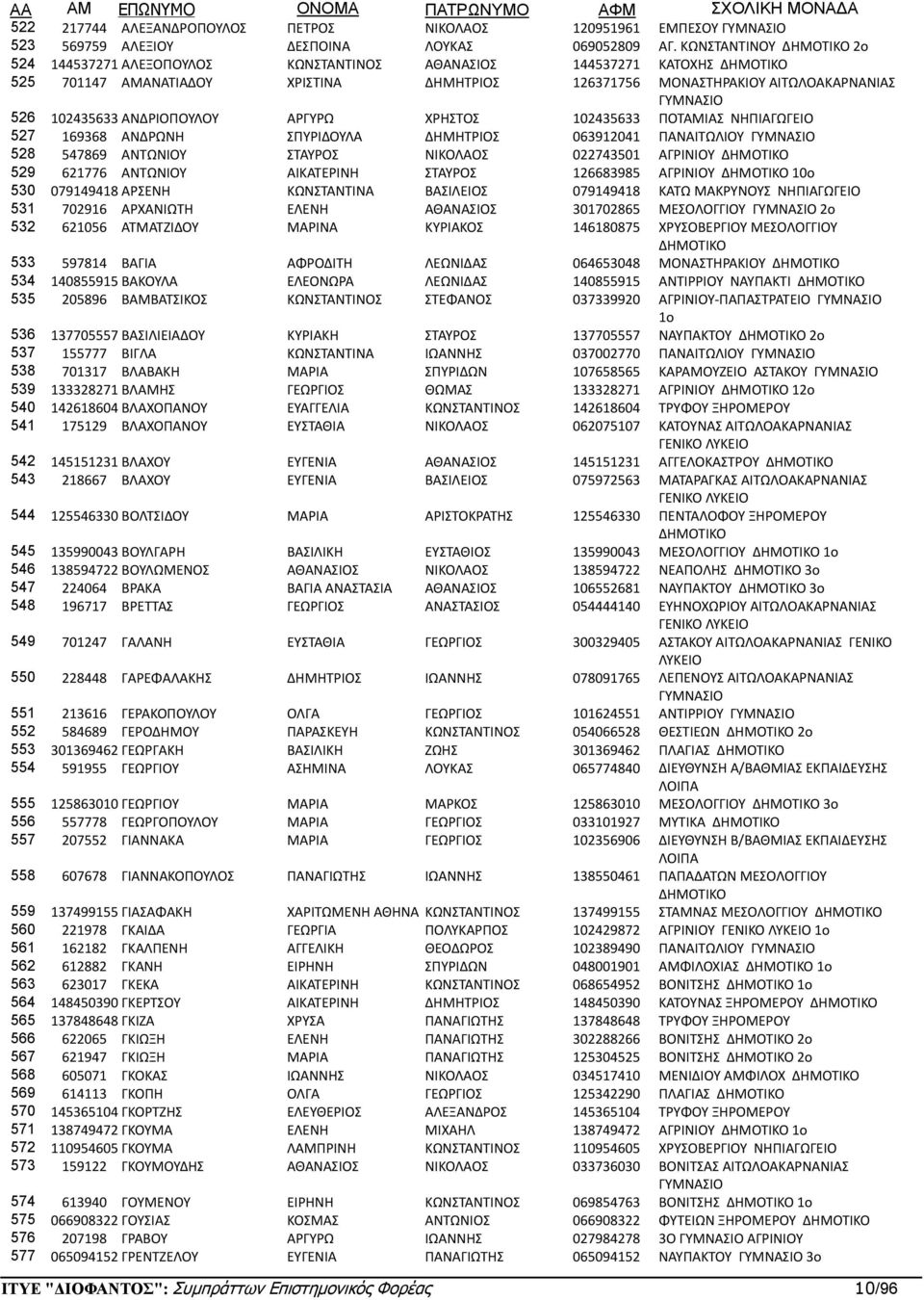 ΧΡΗΣΤΟΣ 102435633 ΠΟΤΑΜΙΑΣ ΝΗΠΙΑΓΩΓΕΙΟ 527 169368 ΑΝΔΡΩΝΗ ΣΠΥΡΙΔΟΥΛΑ ΔΗΜΗΤΡΙΟΣ 063912041 ΠΑΝΑΙΤΩΛΙΟΥ 528 547869 ΑΝΤΩΝΙΟΥ ΣΤΑΥΡΟΣ ΝΙΚΟΛΑΟΣ 022743501 ΑΓΡΙΝΙΟΥ 529 621776 ΑΝΤΩΝΙΟΥ ΑΙΚΑΤΕΡΙΝΗ ΣΤΑΥΡΟΣ