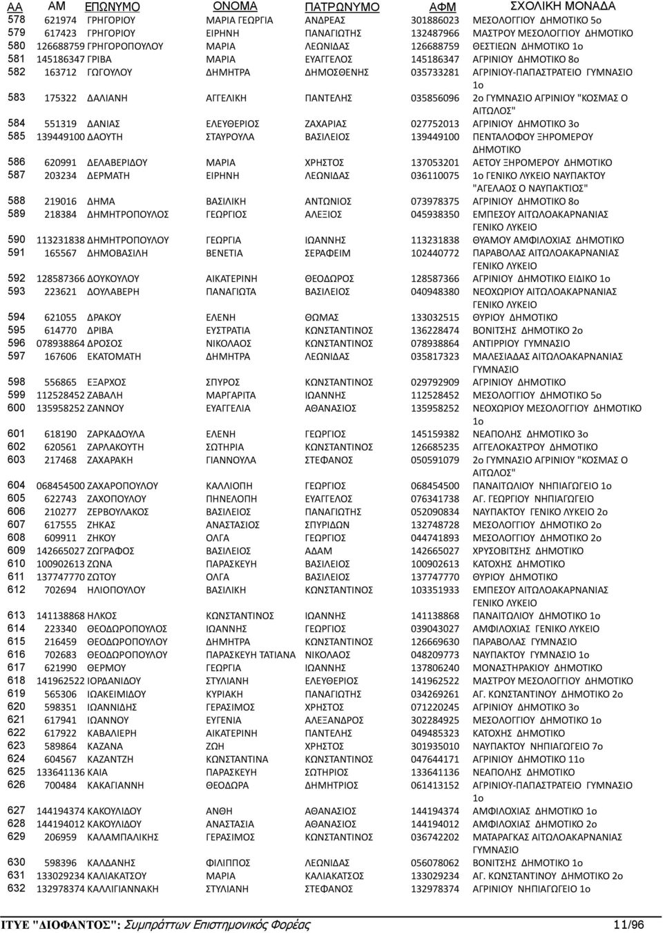 "ΚΟΣΜΑΣ Ο ΑΙΤΩΛΟΣ" 584 551319 ΔΑΝΙΑΣ ΕΛΕΥΘΕΡΙΟΣ ΖΑΧΑΡΙΑΣ 027752013 ΑΓΡΙΝΙΟΥ 3ο 585 139449100ΔΑΟΥΤΗ ΣΤΑΥΡΟΥΛΑ ΒΑΣΙΛΕΙΟΣ 139449100 ΠΕΝΤΑΛΟΦΟΥ ΞΗΡΟΜΕΡΟΥ 586 620991 ΔΕΛΑΒΕΡΙΔΟΥ ΜΑΡΙΑ ΧΡΗΣΤΟΣ 137053201