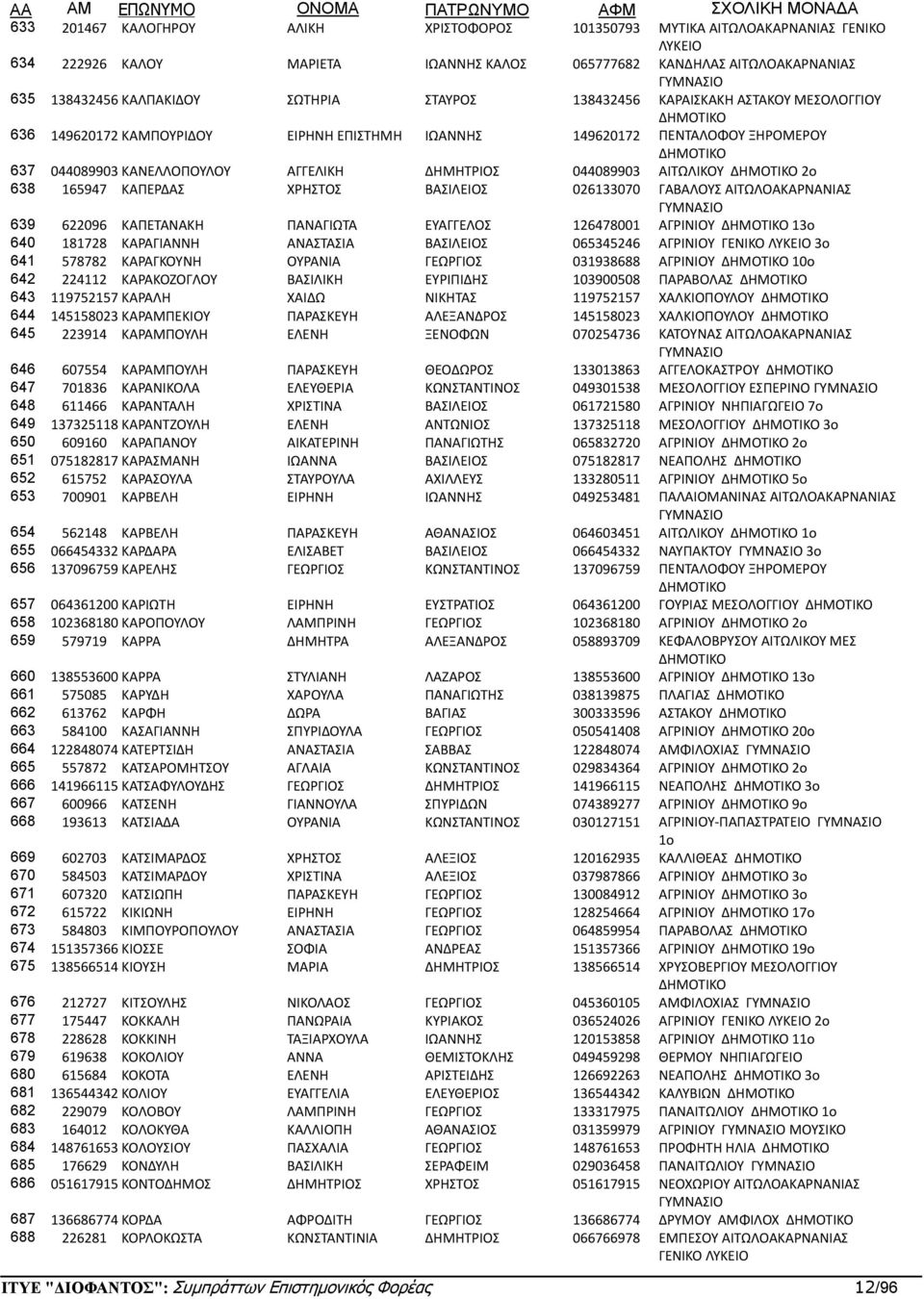 165947 ΚΑΠΕΡΔΑΣ ΧΡΗΣΤΟΣ ΒΑΣΙΛΕΙΟΣ 026133070 ΓΑΒΑΛΟΥΣ ΑΙΤΩΛΟΑΚΑΡΝΑΝΙΑΣ 639 622096 ΚΑΠΕΤΑΝΑΚΗ ΠΑΝΑΓΙΩΤΑ ΕΥΑΓΓΕΛΟΣ 126478001 ΑΓΡΙΝΙΟΥ 13ο 640 181728 ΚΑΡΑΓΙΑΝΝΗ ΑΝΑΣΤΑΣΙΑ ΒΑΣΙΛΕΙΟΣ 065345246 ΑΓΡΙΝΙΟΥ