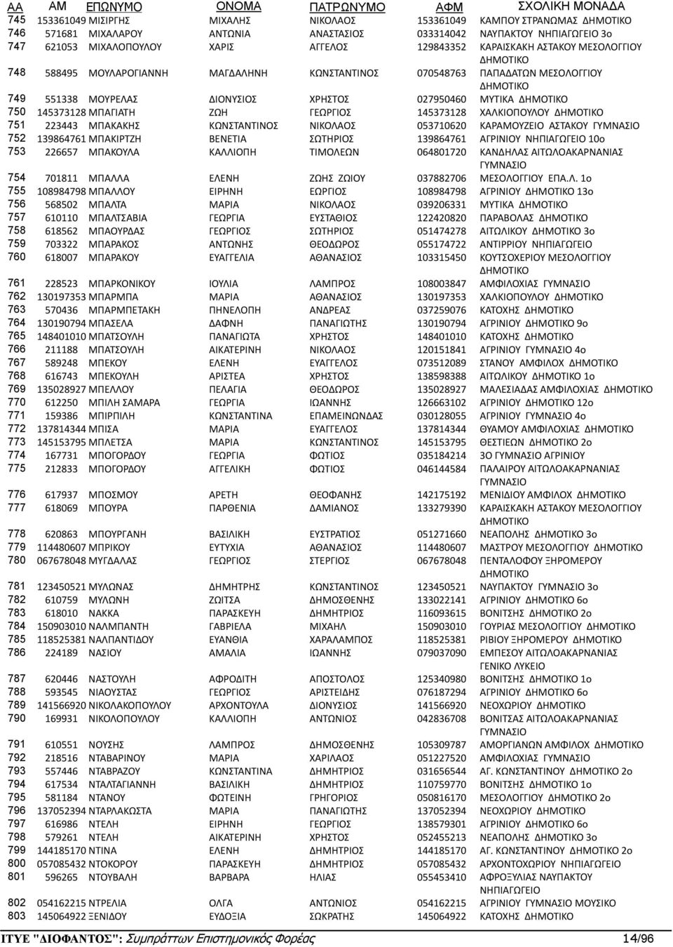 ΓΕΩΡΓΙΟΣ 145373128 ΧΑΛΚΙΟΠΟΥΛΟΥ 751 223443 ΜΠΑΚΑΚΗΣ ΚΩΝΣΤΑΝΤΙΝΟΣ ΝΙΚΟΛΑΟΣ 053710620 ΚΑΡΑΜΟΥΖEΙΟ ΑΣΤΑΚΟΥ 752 139864761 ΜΠΑΚΙΡΤΖΗ ΒΕΝΕΤΙΑ ΣΩΤΗΡΙΟΣ 139864761 ΑΓΡΙΝΙΟΥ ΝΗΠΙΑΓΩΓΕΙΟ 10ο 753 226657 ΜΠΑΚΟΥΛΑ