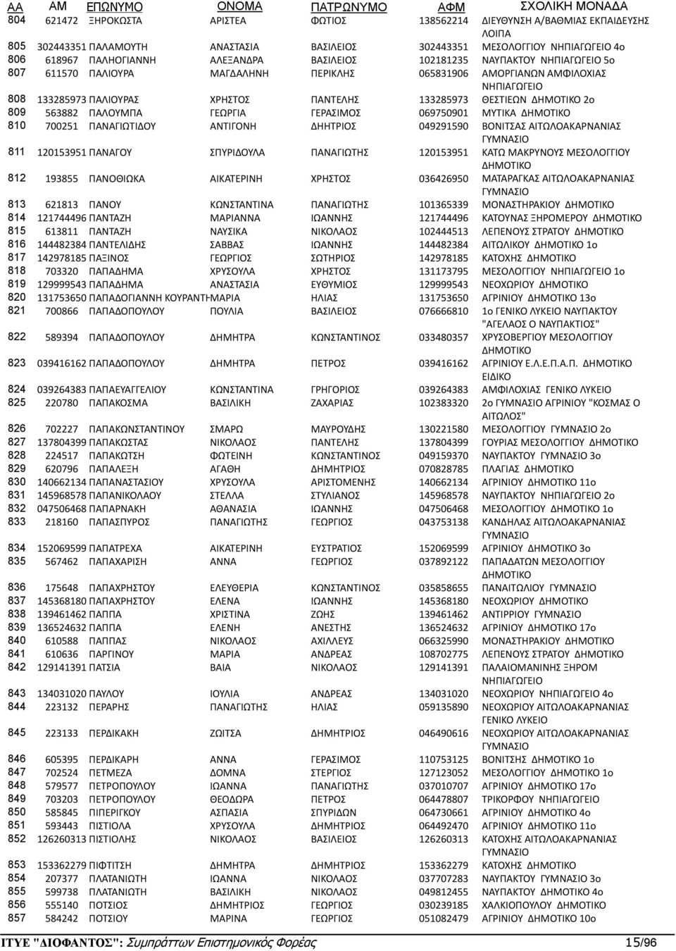 563882 ΠΑΛΟΥΜΠΑ ΓΕΩΡΓΙΑ ΓΕΡΑΣΙΜΟΣ 069750901 ΜΥΤΙΚΑ 810 700251 ΠΑΝΑΓΙΩΤΙΔΟΥ ΑΝΤΙΓΟΝΗ ΔΗΗΤΡΙΟΣ 049291590 ΒΟΝΙΤΣΑΣ ΑΙΤΩΛΟΑΚΑΡΝΑΝΙΑΣ 811 120153951ΠΑΝΑΓΟΥ ΣΠΥΡΙΔΟΥΛΑ ΠΑΝΑΓΙΩΤΗΣ 120153951 ΚΑΤΩ ΜΑΚΡΥΝΟΥΣ