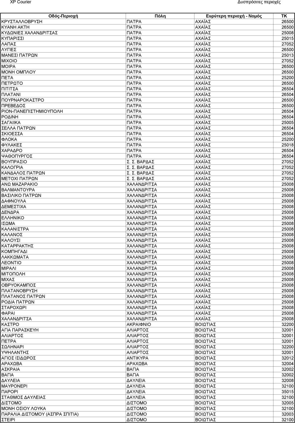 26504 ΠΟΥΡΝΑΡΟΚΑΣΤΡΟ ΠΑΤΡΑ ΑΧΑΪΑΣ 26500 ΠΡΕΒΕΔΟΣ ΠΑΤΡΑ ΑΧΑΪΑΣ 26500 ΡΙΟΝ-ΠΑΝΕΠΙΣΤΗΜΙΟΥΠΟΛΗ ΠΑΤΡΑ ΑΧΑΪΑΣ 26504 ΡΟΔΙΝΗ ΠΑΤΡΑ ΑΧΑΪΑΣ 26504 ΣΑΓΑΙΙΚΑ ΠΑΤΡΑ ΑΧΑΪΑΣ 25005 ΣΕΛΛΑ ΠΑΤΡΩΝ ΠΑΤΡΑ ΑΧΑΪΑΣ 26504