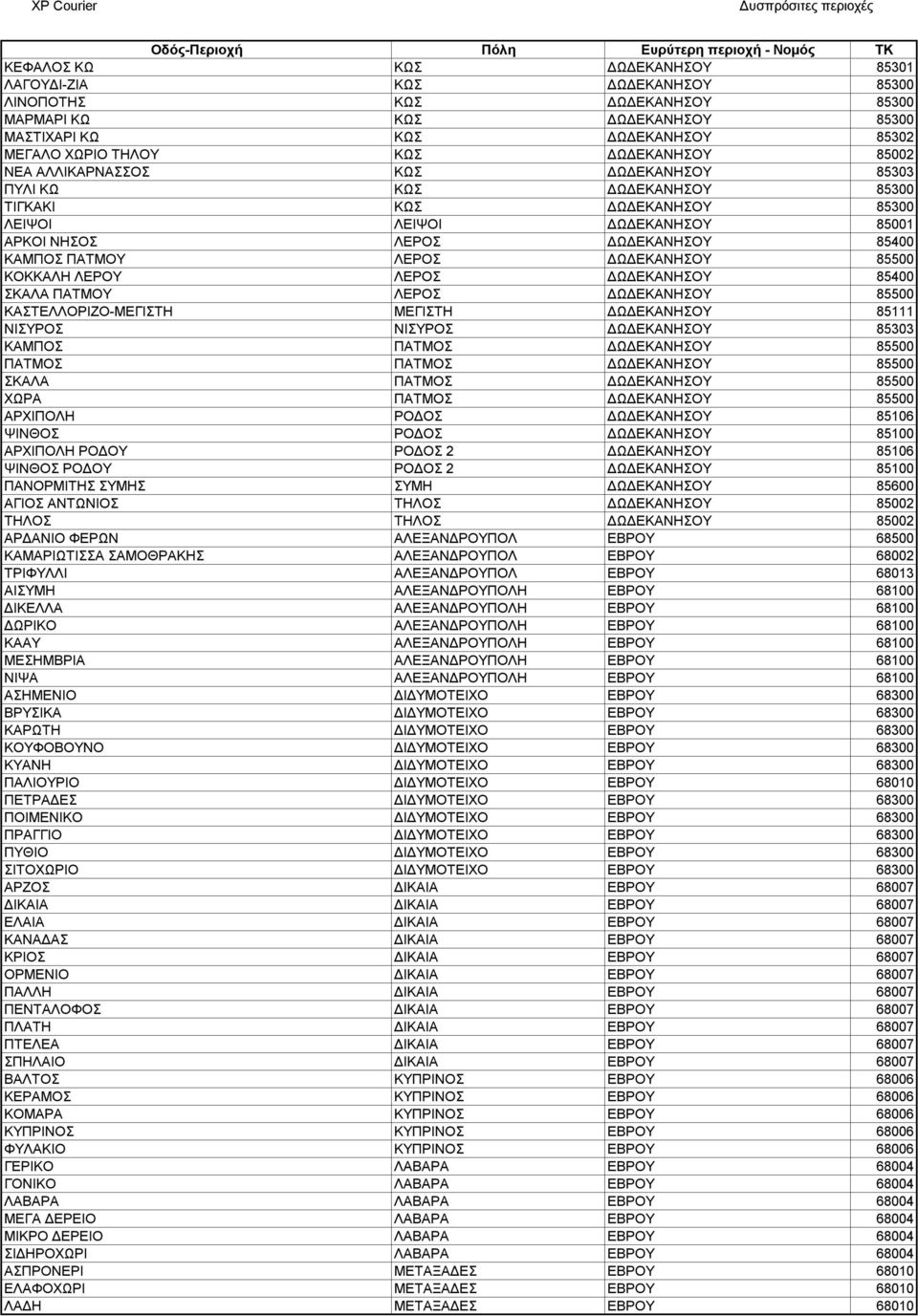 ΛΕΡΟΣ ΔΩΔΕΚΑΝΗΣΟΥ 85500 ΚΟΚΚΑΛΗ ΛΕΡΟΥ ΛΕΡΟΣ ΔΩΔΕΚΑΝΗΣΟΥ 85400 ΣΚΑΛΑ ΠΑΤΜΟΥ ΛΕΡΟΣ ΔΩΔΕΚΑΝΗΣΟΥ 85500 ΚΑΣΤΕΛΛΟΡΙΖΟ-ΜΕΓΙΣΤΗ ΜΕΓΙΣΤΗ ΔΩΔΕΚΑΝΗΣΟΥ 85111 ΝΙΣΥΡΟΣ ΝΙΣΥΡΟΣ ΔΩΔΕΚΑΝΗΣΟΥ 85303 ΚΑΜΠΟΣ ΠΑΤΜΟΣ