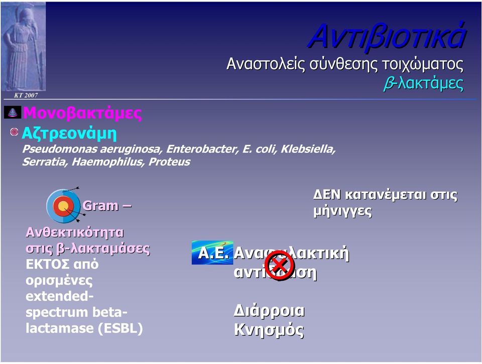β-λακτάµες Gram Ανθεκτικότητα στις β-λακταµάσες ΕΚΤΟΣ από ορισµένες