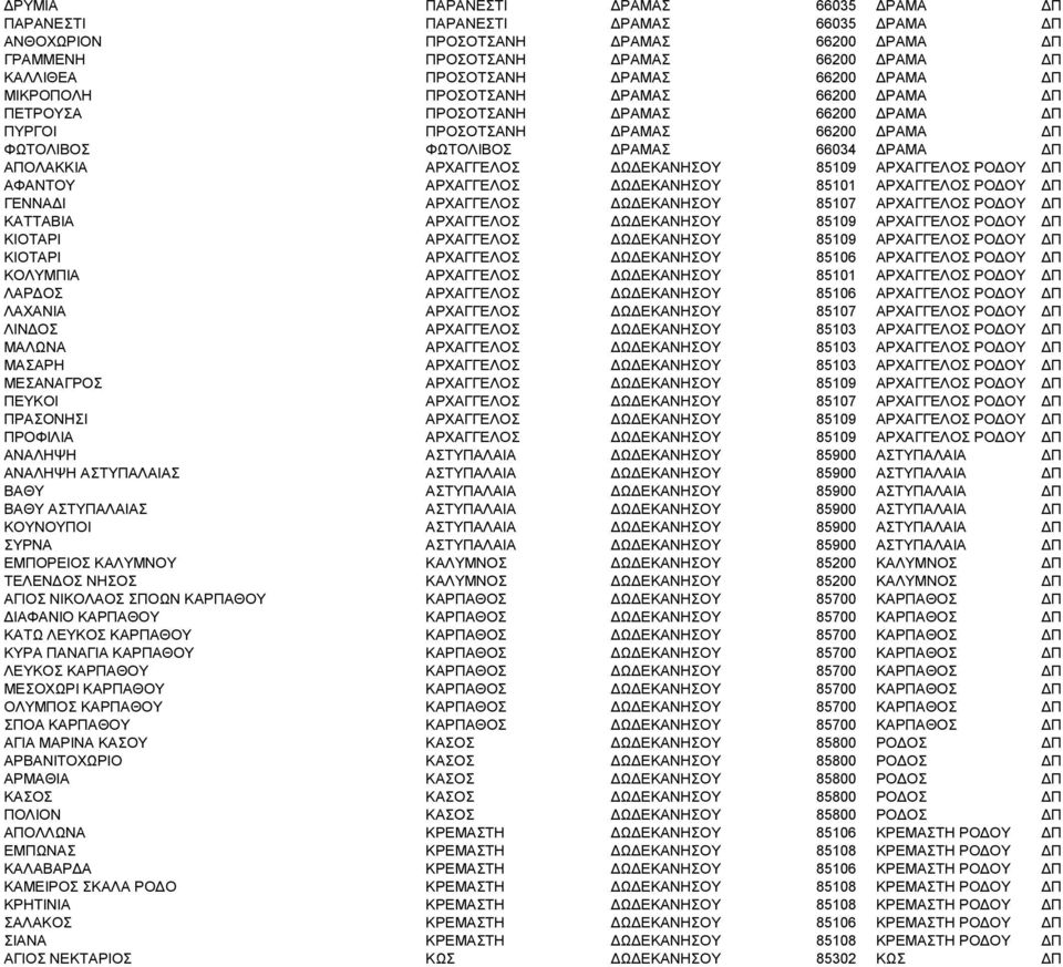 ΔΩΔΕΚΑΝΗΣΟΥ 85109 ΑΡΧΑΓΓΕΛΟΣ ΡΟΔΟΥ ΔΠ ΑΦΑΝΤΟΥ ΑΡΧΑΓΓΕΛΟΣ ΔΩΔΕΚΑΝΗΣΟΥ 85101 ΑΡΧΑΓΓΕΛΟΣ ΡΟΔΟΥ ΔΠ ΓΕΝΝΑΔΙ ΑΡΧΑΓΓΕΛΟΣ ΔΩΔΕΚΑΝΗΣΟΥ 85107 ΑΡΧΑΓΓΕΛΟΣ ΡΟΔΟΥ ΔΠ ΚΑΤΤΑΒΙΑ ΑΡΧΑΓΓΕΛΟΣ ΔΩΔΕΚΑΝΗΣΟΥ 85109