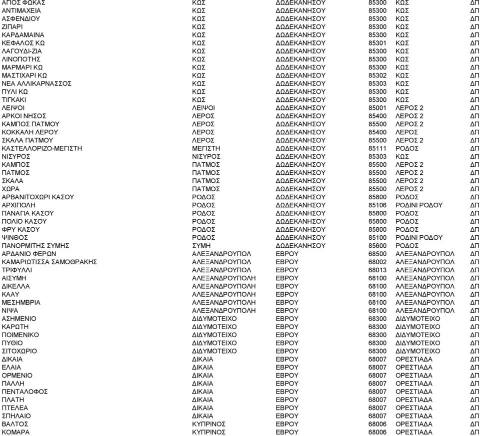 ΔΠ ΝΕΑ ΑΛΛΙΚΑΡΝΑΣΣΟΣ ΚΩΣ ΔΩΔΕΚΑΝΗΣΟΥ 85303 ΚΩΣ ΔΠ ΠΥΛΙ ΚΩ ΚΩΣ ΔΩΔΕΚΑΝΗΣΟΥ 85300 ΚΩΣ ΔΠ ΤΙΓΚΑΚΙ ΚΩΣ ΔΩΔΕΚΑΝΗΣΟΥ 85300 ΚΩΣ ΔΠ ΛΕΙΨΟΙ ΛΕΙΨΟΙ ΔΩΔΕΚΑΝΗΣΟΥ 85001 ΛΕΡΟΣ 2 ΔΠ ΑΡΚΟΙ ΝΗΣΟΣ ΛΕΡΟΣ ΔΩΔΕΚΑΝΗΣΟΥ