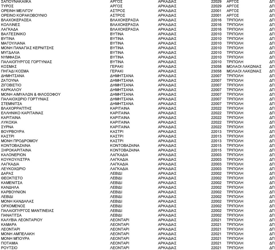 ΑΡΚΑΔΙΑΣ 22010 ΤΡΙΠΟΛΗ ΔΠ ΜΑΓΟΥΛΙΑΝΑ ΒΥΤΙΝΑ ΑΡΚΑΔΙΑΣ 22010 ΤΡΙΠΟΛΗ ΔΠ ΜΟΝΗ ΠΑΝΑΓΙΑΣ ΚΕΡΝΙΤΣΗΣ ΒΥΤΙΝΑ ΑΡΚΑΔΙΑΣ 22010 ΤΡΙΠΟΛΗ ΔΠ ΜΥΓΔΑΛΙΑ ΒΥΤΙΝΑ ΑΡΚΑΔΙΑΣ 22010 ΤΡΙΠΟΛΗ ΔΠ ΝΥΜΦΑΣΙΑ ΒΥΤΙΝΑ ΑΡΚΑΔΙΑΣ 22010