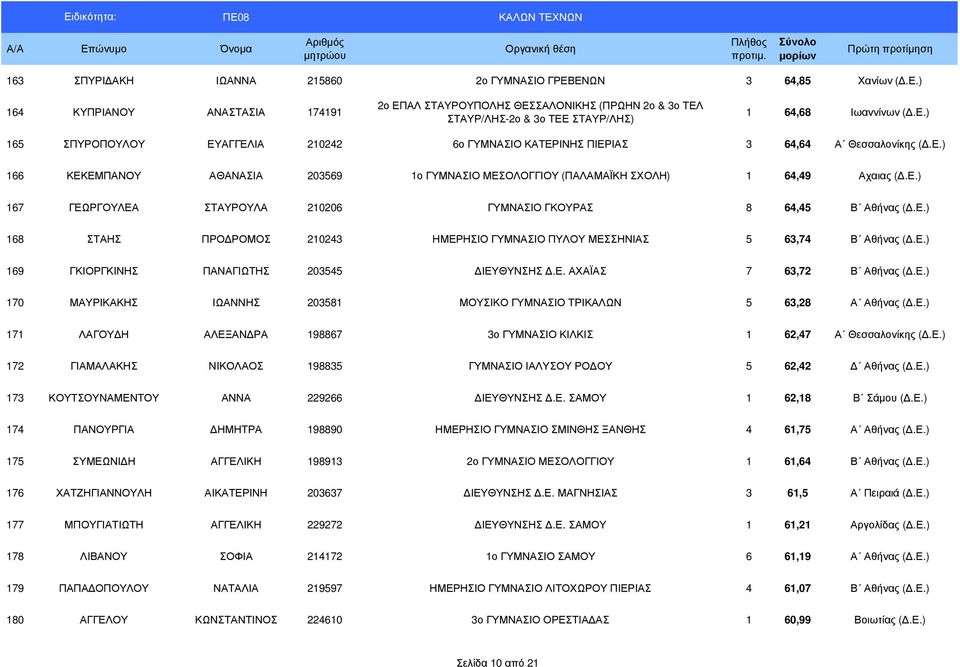 Ε.) 168 ΣΤΑΗΣ ΠΡΟ ΡΟΜΟΣ 210243 ΗΜΕΡΗΣΙΟ ΓΥΜΝΑΣΙΟ ΠΥΛΟΥ ΜΕΣΣΗΝΙΑΣ 5 63,74 Β Αθήνας (.Ε.) 169 ΓΚΙΟΡΓΚΙΝΗΣ ΠΑΝΑΓΙΩΤΗΣ 203545 ΙΕΥΘΥΝΣΗΣ.Ε. ΑΧΑΪΑΣ 7 63,72 Β Αθήνας (.Ε.) 170 ΜΑΥΡΙΚΑΚΗΣ ΙΩΑΝΝΗΣ 203581 ΜΟΥΣΙΚΟ ΓΥΜΝΑΣΙΟ ΤΡΙΚΑΛΩΝ 5 63,28 Α Αθήνας (.
