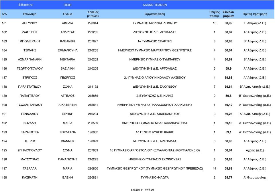 Ε. ΑΡΓΟΛΙ ΑΣ 5 59,9 Α Αθήνας (.Ε.) 187 ΣΤΡΙΓΚΟΣ ΓΕΩΡΓΙΟΣ 2ο ΓΥΜΝΑΣΙΟ ΑΓΙΟΥ ΝΙΚΟΛΑΟΥ ΛΑΣΙΘΙΟΥ 4 59,86 Α Αθήνας (.Ε.) 188 ΠΑΡΑΣΤΑΤΙ ΟΥ ΣΟΦΙΑ 214192 ΙΕΥΘΥΝΣΗΣ.Ε. ΖΑΚΥΝΘΟΥ 7 59,64 Β Ανατ. Αττικής (.Ε.) 189 ΠΑΠΑΓΓΕΛΟΥ ΑΓΓΕΛΟΣ 215856 ΙΕΥΘΥΝΣΗΣ.