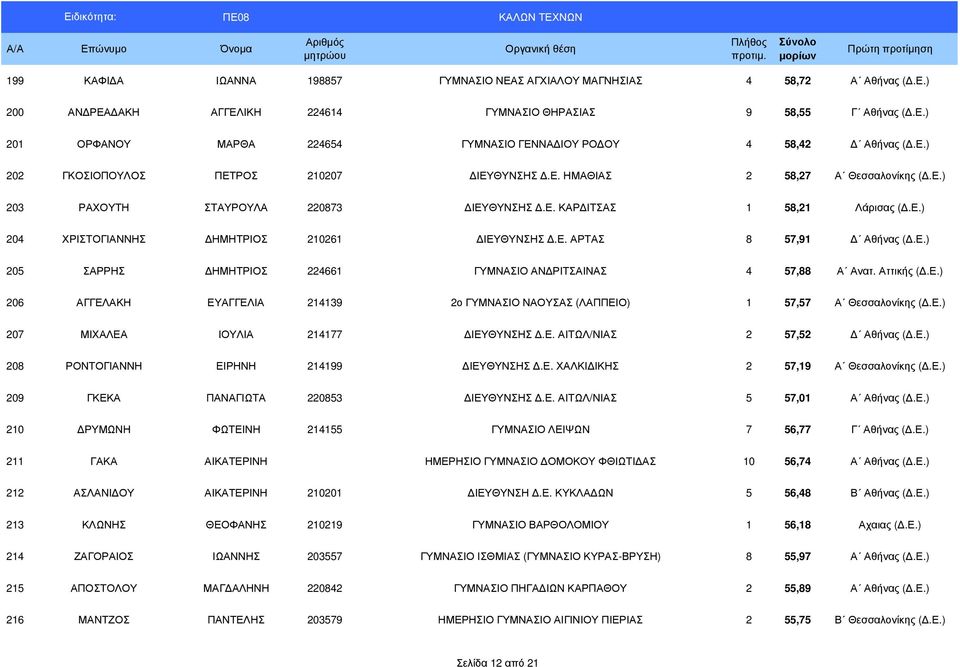 Ε. ΑΡΤΑΣ 8 57,91 Αθήνας (.Ε.) 205 ΣΑΡΡΗΣ ΗΜΗΤΡΙΟΣ 224661 ΓΥΜΝΑΣΙΟ ΑΝ ΡΙΤΣΑΙΝΑΣ 4 57,88 Α Ανατ. Αττικής (.Ε.) 206 ΑΓΓΕΛΑΚΗ ΕΥΑΓΓΕΛΙΑ 214139 2ο ΓΥΜΝΑΣΙΟ ΝΑΟΥΣΑΣ (ΛΑΠΠΕΙΟ) 1 57,57 Α Θεσσαλονίκης (.Ε.) 207 ΜΙΧΑΛΕΑ ΙΟΥΛΙΑ 214177 ΙΕΥΘΥΝΣΗΣ.