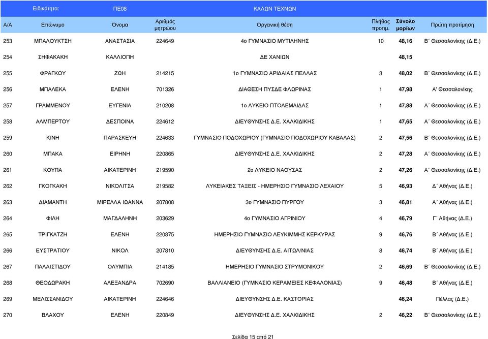 Ε.) 258 ΑΛΜΠΕΡΤΟΥ ΕΣΠΟΙΝΑ 224612 ΙΕΥΘΥΝΣΗΣ.Ε. ΧΑΛΚΙ ΙΚΗΣ 1 47,65 Α Θεσσαλονίκης (.Ε.) 259 ΚΙΝΗ ΠΑΡΑΣΚΕΥΗ 224633 ΓΥΜΝΑΣΙΟ ΠΟ ΟΧΩΡΙΟΥ (ΓΥΜΝΑΣΙΟ ΠΟ ΟΧΩΡΙΟΥ ΚΑΒΑΛΑΣ) 2 47,56 Β Θεσσαλονίκης (.Ε.) 260 ΜΠΑΚΑ ΕΙΡΗΝΗ 220865 ΙΕΥΘΥΝΣΗΣ.