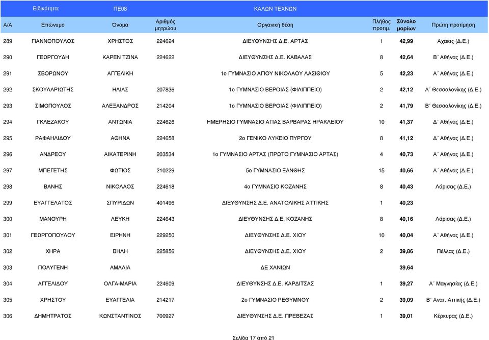 Ε.) 295 ΡΑΦΑΗΛΙ ΟΥ ΑΘΗΝΑ 224658 2ο ΓΕΝΙΚΟ ΛΥΚΕΙΟ ΠΥΡΓΟΥ 8 41,12 Αθήνας (.Ε.) 296 ΑΝ ΡΕΟΥ ΑΙΚΑΤΕΡΙΝΗ 203534 1ο ΓΥΜΝΑΣΙΟ ΑΡΤΑΣ (ΠΡΩΤΟ ΓΥΜΝΑΣΙΟ ΑΡΤΑΣ) 4 40,73 Α Αθήνας (.Ε.) 297 ΜΠΕΓΕΤΗΣ ΦΩΤΙΟΣ 210229 5ο ΓΥΜΝΑΣΙΟ ΞΑΝΘΗΣ 15 40,66 Α Αθήνας (.