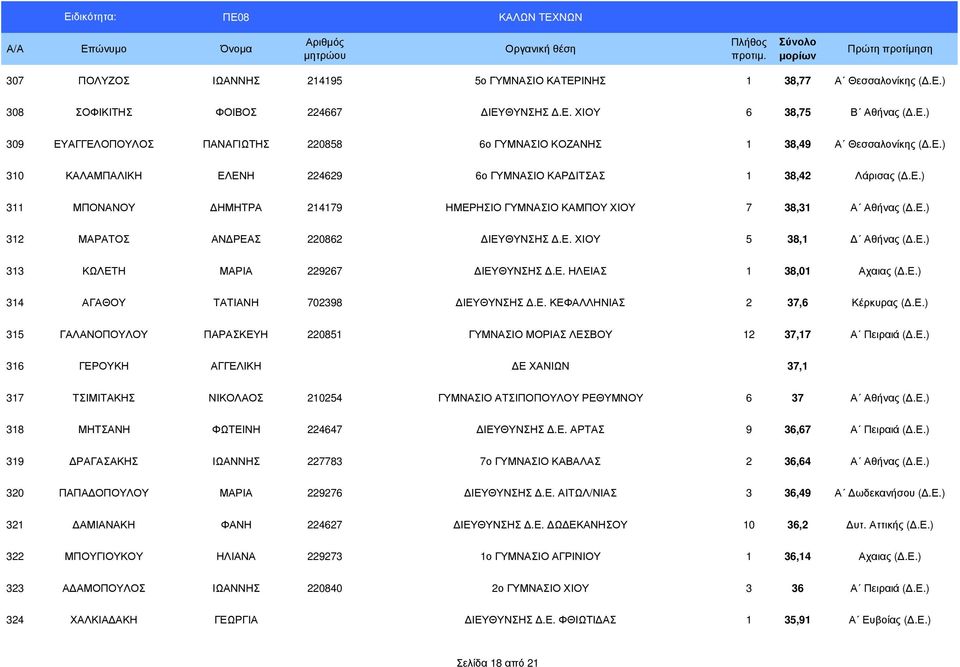 Ε.) 313 ΚΩΛΕΤΗ ΜΑΡΙΑ 229267 ΙΕΥΘΥΝΣΗΣ.Ε. ΗΛΕΙΑΣ 1 38,01 Αχαιας (.Ε.) 314 ΑΓΑΘΟΥ ΤΑΤΙΑΝΗ 702398 ΙΕΥΘΥΝΣΗΣ.Ε. ΚΕΦΑΛΛΗΝΙΑΣ 2 37,6 Κέρκυρας (.Ε.) 315 ΓΑΛΑΝΟΠΟΥΛΟΥ ΠΑΡΑΣΚΕΥΗ 220851 ΓΥΜΝΑΣΙΟ ΜΟΡΙΑΣ ΛΕΣΒΟΥ 12 37,17 Α Πειραιά (.