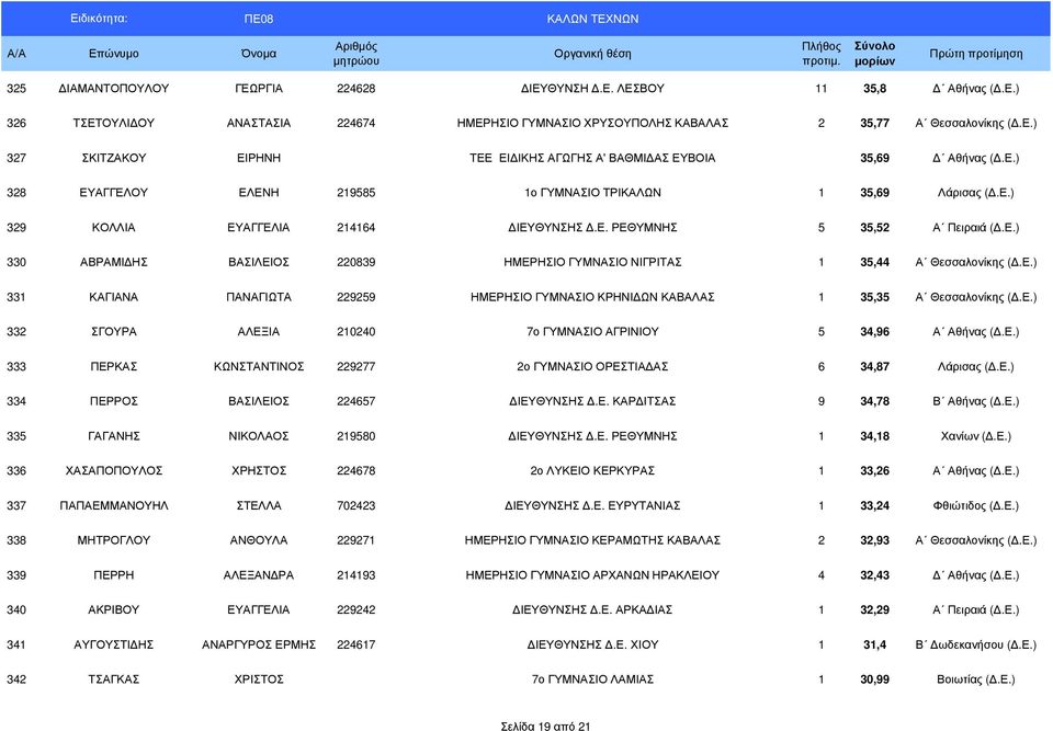 Ε.) 331 ΚΑΓΙΑΝΑ ΠΑΝΑΓΙΩΤΑ 229259 ΗΜΕΡΗΣΙΟ ΓΥΜΝΑΣΙΟ ΚΡΗΝΙ ΩΝ ΚΑΒΑΛΑΣ 1 35,35 Α Θεσσαλονίκης (.Ε.) 332 ΣΓΟΥΡΑ ΑΛΕΞΙΑ 210240 7ο ΓΥΜΝΑΣΙΟ ΑΓΡΙΝΙΟΥ 5 34,96 Α Αθήνας (.Ε.) 333 ΠΕΡΚΑΣ ΚΩΝΣΤΑΝΤΙΝΟΣ 229277 2ο ΓΥΜΝΑΣΙΟ ΟΡΕΣΤΙΑ ΑΣ 6 34,87 Λάρισας (.