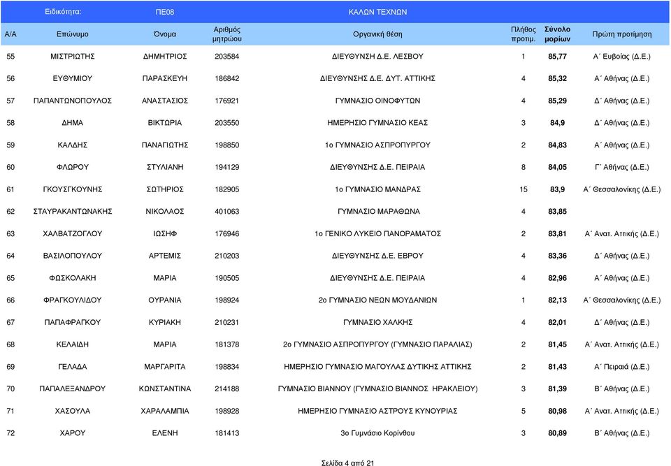 Ε.) 61 ΓΚΟΥΣΓΚΟΥΝΗΣ ΣΩΤΗΡΙΟΣ 182905 1ο ΓΥΜΝΑΣΙΟ ΜΑΝ ΡΑΣ 15 83,9 Α Θεσσαλονίκης (.Ε.) 62 ΣΤΑΥΡΑΚΑΝΤΩΝΑΚΗΣ ΝΙΚΟΛΑΟΣ 401063 ΓΥΜΝΑΣΙΟ ΜΑΡΑΘΩΝΑ 4 83,85 63 ΧΑΛΒΑΤΖΟΓΛΟΥ ΙΩΣΗΦ 176946 1ο ΓΕΝΙΚΟ ΛΥΚΕΙΟ ΠΑΝΟΡΑΜΑΤΟΣ 2 83,81 Α Ανατ.