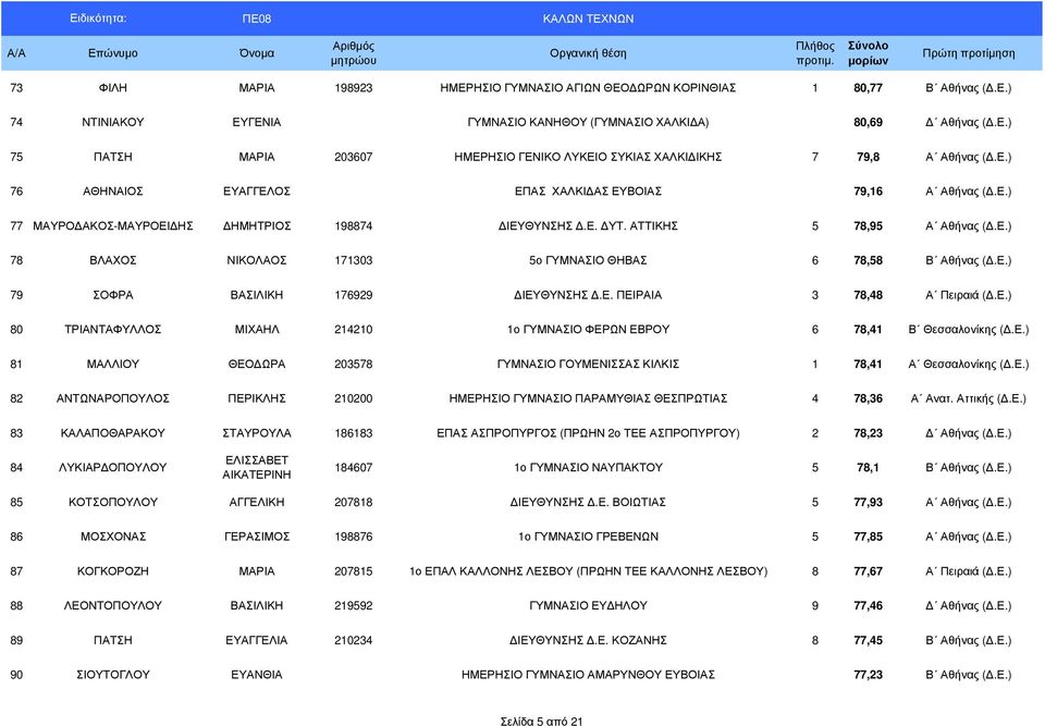 Ε.) 79 ΣΟΦΡΑ ΒΑΣΙΛΙΚΗ 176929 ΙΕΥΘΥΝΣΗΣ.Ε. ΠΕΙΡΑΙΑ 3 78,48 Α Πειραιά (.Ε.) 80 ΤΡΙΑΝΤΑΦΥΛΛΟΣ ΜΙΧΑΗΛ 214210 1ο ΓΥΜΝΑΣΙΟ ΦΕΡΩΝ ΕΒΡΟΥ 6 78,41 Β Θεσσαλονίκης (.Ε.) 81 ΜΑΛΛΙΟΥ ΘΕΟ ΩΡΑ 203578 ΓΥΜΝΑΣΙΟ ΓΟΥΜΕΝΙΣΣΑΣ ΚΙΛΚΙΣ 1 78,41 Α Θεσσαλονίκης (.