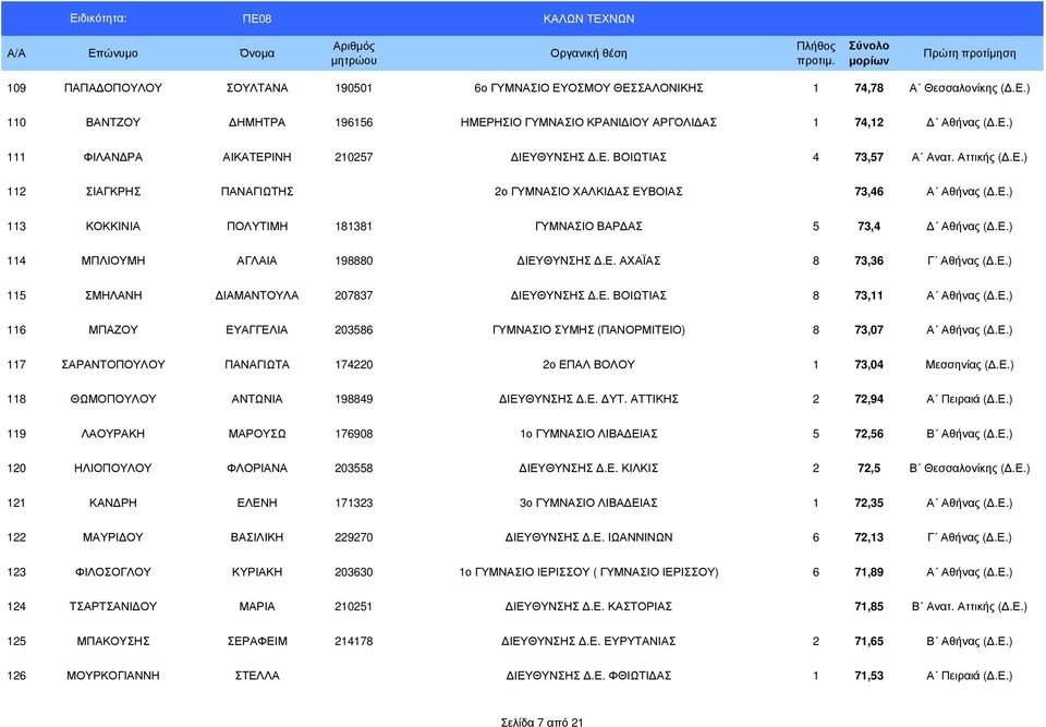 Ε. ΑΧΑΪΑΣ 8 73,36 Γ Αθήνας (.Ε.) 115 ΣΜΗΛΑΝΗ ΙΑΜΑΝΤΟΥΛΑ 207837 ΙΕΥΘΥΝΣΗΣ.Ε. ΒΟΙΩΤΙΑΣ 8 73,11 Α Αθήνας (.Ε.) 116 ΜΠΑΖΟΥ ΕΥΑΓΓΕΛΙΑ 203586 ΓΥΜΝΑΣΙΟ ΣΥΜΗΣ (ΠΑΝΟΡΜΙΤΕΙΟ) 8 73,07 Α Αθήνας (.Ε.) 117 ΣΑΡΑΝΤΟΠΟΥΛΟΥ ΠΑΝΑΓΙΩΤΑ 174220 2ο ΕΠΑΛ ΒΟΛΟΥ 1 73,04 Μεσσηνίας (.