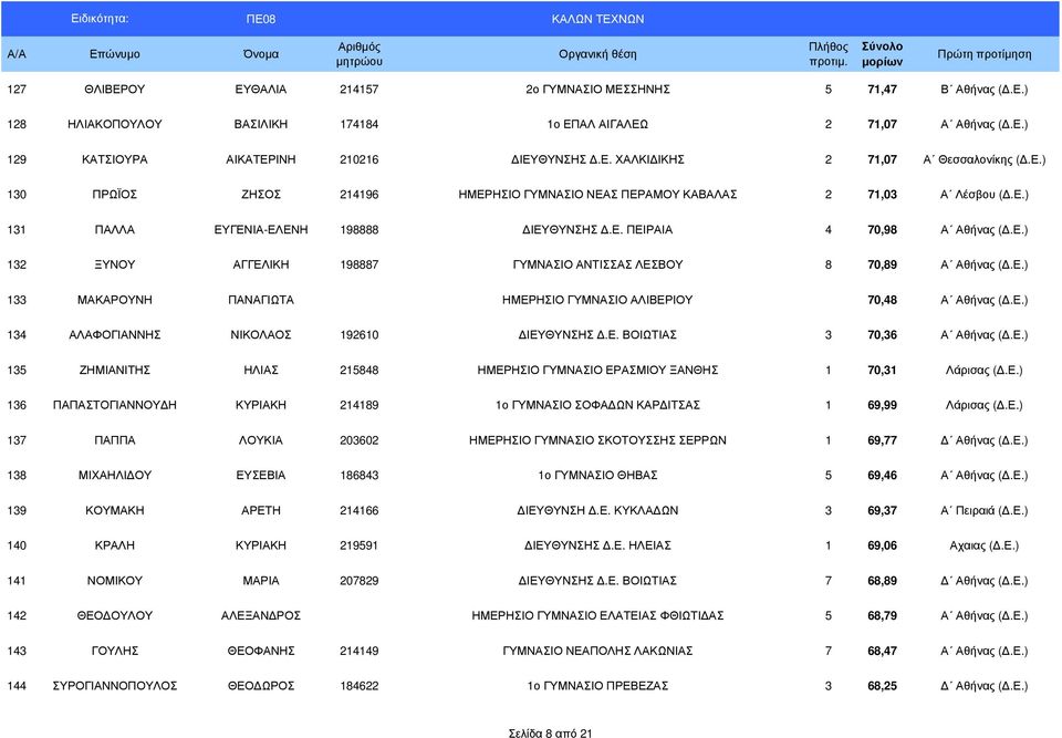Ε.) 133 ΜΑΚΑΡΟΥΝΗ ΠΑΝΑΓΙΩΤΑ ΗΜΕΡΗΣΙΟ ΓΥΜΝΑΣΙΟ ΑΛΙΒΕΡΙΟΥ 70,48 Α Αθήνας (.Ε.) 134 ΑΛΑΦΟΓΙΑΝΝΗΣ ΝΙΚΟΛΑΟΣ 192610 ΙΕΥΘΥΝΣΗΣ.Ε. ΒΟΙΩΤΙΑΣ 3 70,36 Α Αθήνας (.Ε.) 135 ΖΗΜΙΑΝΙΤΗΣ ΗΛΙΑΣ 215848 ΗΜΕΡΗΣΙΟ ΓΥΜΝΑΣΙΟ ΕΡΑΣΜΙΟΥ ΞΑΝΘΗΣ 1 70,31 Λάρισας (.