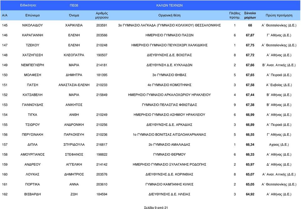 Ε.) 151 ΠΑΤΣΗ ΑΝΑΣΤΑΣΙΑ-ΕΛΕΝΗ 210233 4ο ΓΥΜΝΑΣΙΟ ΚΟΜΟΤΗΝΗΣ 3 67,58 Α Ευβοίας (.Ε.) 152 ΚΑΤΣΑΒΕΛΗ ΜΑΡΙΑ 215849 ΗΜΕΡΗΣΙΟ ΓΥΜΝΑΣΙΟ ΑΡΚΑΛΟΧΩΡΙΟΥ ΗΡΑΚΛΕΙΟΥ 4 67,44 Β Αθήνας (.Ε.) 153 ΓΙΑΝΝΟΥ ΗΣ ΑΝΙΚΗΤΟΣ ΓΥΜΝΑΣΙΟ ΠΕΛΑΣΓΙΑΣ ΦΘΙΩΤΙ ΑΣ 9 67,38 Β Αθήνας (.