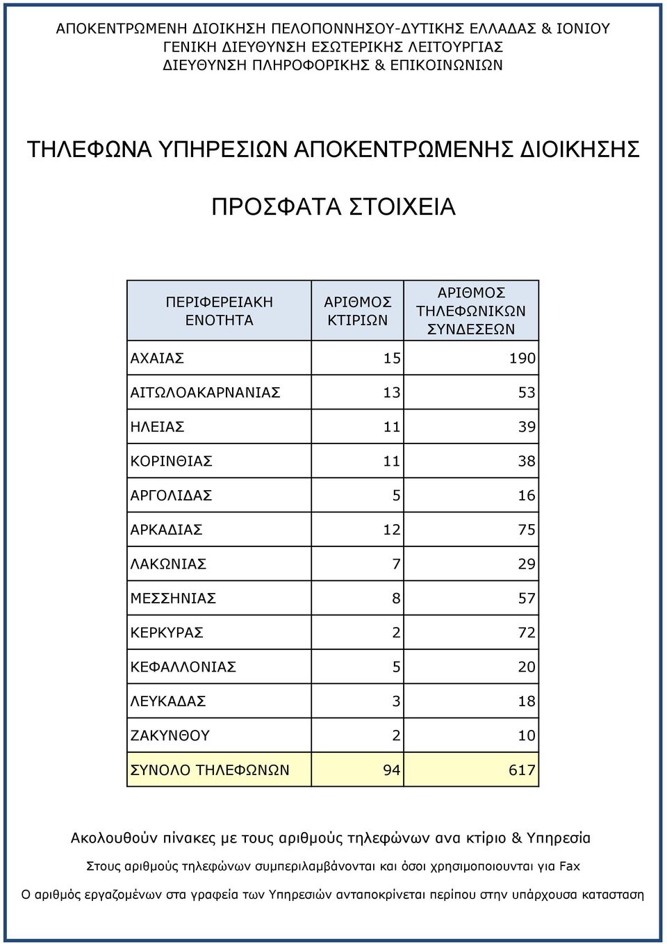 12 75 ΛΑΚΩΝΙΑΣ 7 29 ΜΕΣΣΗΝΙΑΣ 8 57 ΚΕΡΚΥΡΑΣ 2 72 ΚΕΦΑΛΛΟΝΙΑΣ 5 20 ΛΕΥΚΑΔΑΣ 3 18 ΖΑΚΥΝΘΟΥ 2 10 ΣΥΝΟΛΟ ΤΗΛΕΦΩΝΩΝ 94 617 Ακολουθούν πίνακες με τους αριθμούς τηλεφώνων ανα κτίριο &