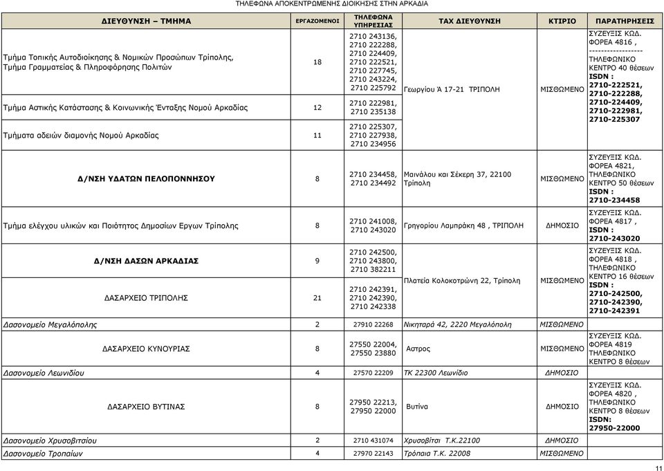Γεωργίου Ά 17-21 ΤΡΙΠΟΛΗ ΦΟΡΕΑ 4816, ------------------ ΚΕΝΤΡΟ 40 θέσεων 2710-222521, 2710-222288, 2710-224409, 2710-222981, 2710-225307 Δ/ΝΣΗ ΥΔΑΤΩΝ ΠΕΛΟΠΟΝΝΗΣΟΥ 8 2710 234458, 2710 234492 Μαινάλου