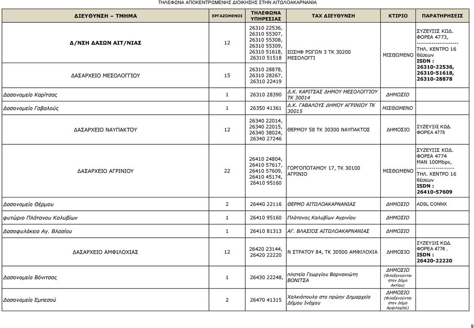 ΚΕΝΤΡΟ 16 θέσεων 26310-22536, 26310-51618, 26310-28878 Δασονομείο Καρίτσας 1 26310 28390 Δασονομείο Γαβαλούς 1 26350 41361 Δ.Κ. ΚΑΡΙΤΣΑΣ ΔΗΜΟΥ ΜΕΣΟΛΟΓΓΙΟΥ ΤΚ 30014 Δ.Κ. ΓΑΒΑΛΟΥΣ ΔΗΜΟΥ ΑΓΡΙΝΙΟΥ ΤΚ