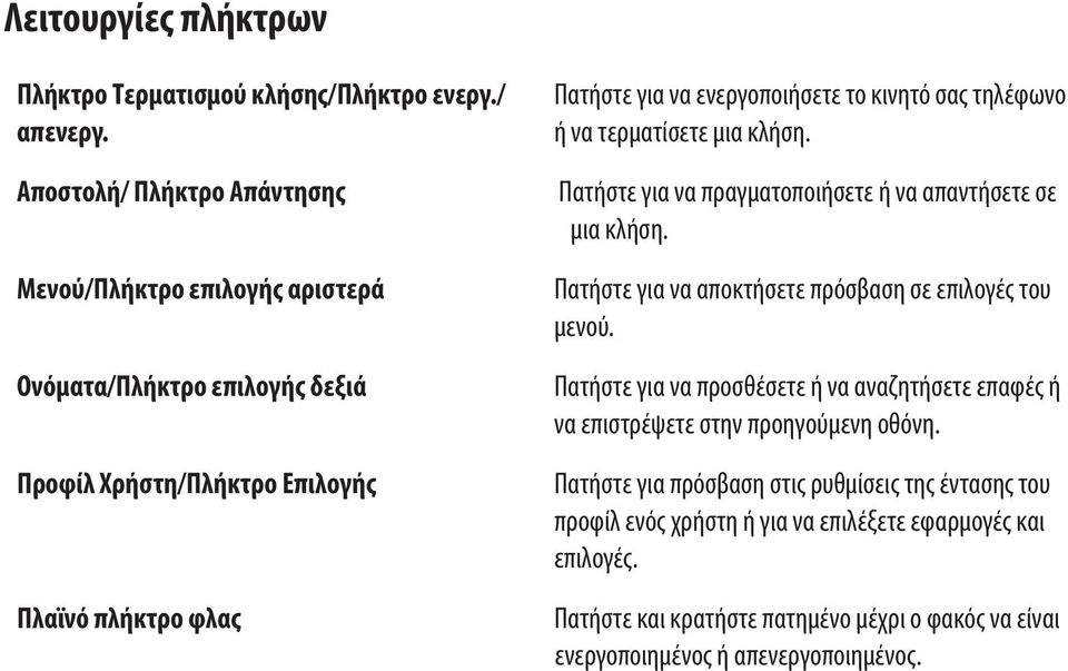 Μενού/Πλήκτρο επιλογής αριστερά Ονόματα/Πλήκτρο επιλογής δεξιά Προφίλ Χρήστη/Πλήκτρο Επιλογής Πλαϊνό πλήκτρο φλας Πατήστε για να αποκτήσετε πρόσβαση σε επιλογές του μενού.