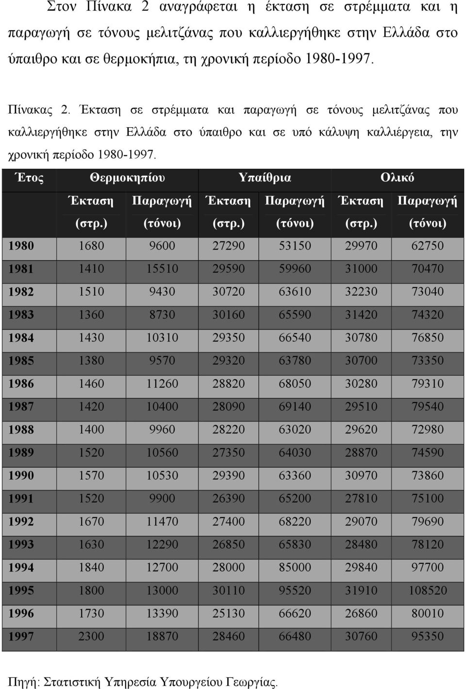 Έτος Θερµοκηπίου Υπαίθρια Ολικό Έκταση (στρ.) Παραγωγή (τόνοι) Έκταση (στρ.