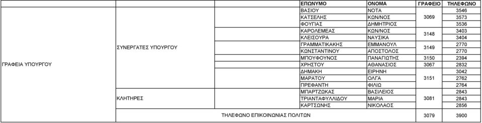 ΜΠΟΥΦΟΥΝΟΣ ΠΑΝΑΓΙΩΤΗΣ 3150 2394 ΧΡΗΣΤΟΥ ΑΘΑΝΑΣΙΟΣ 3067 2832 ΗΜΑΚΗ ΕΙΡΗΝΗ 3042 ΜΑΡΑΤΟΥ ΟΛΓΑ 3151 2762 ΠΡΕΦΑΝΤΗ ΦΙΛΙΩ 2764