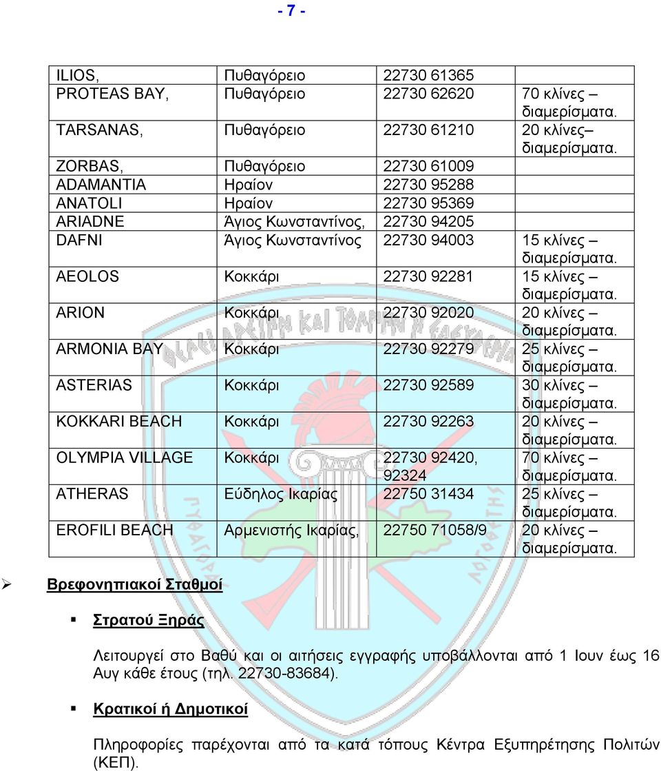 92279 25 κλίνες ASTERIAS Κοκκάρι 22730 92589 30 κλίνες KOKKARI BEACH Κοκκάρι 22730 92263 20 κλίνες OLYMPIA VILLAGE Κοκκάρι 22730 92420, 92324 70 κλίνες ATHERAS Εύδηλος Ικαρίας 22750 31434 25 κλίνες