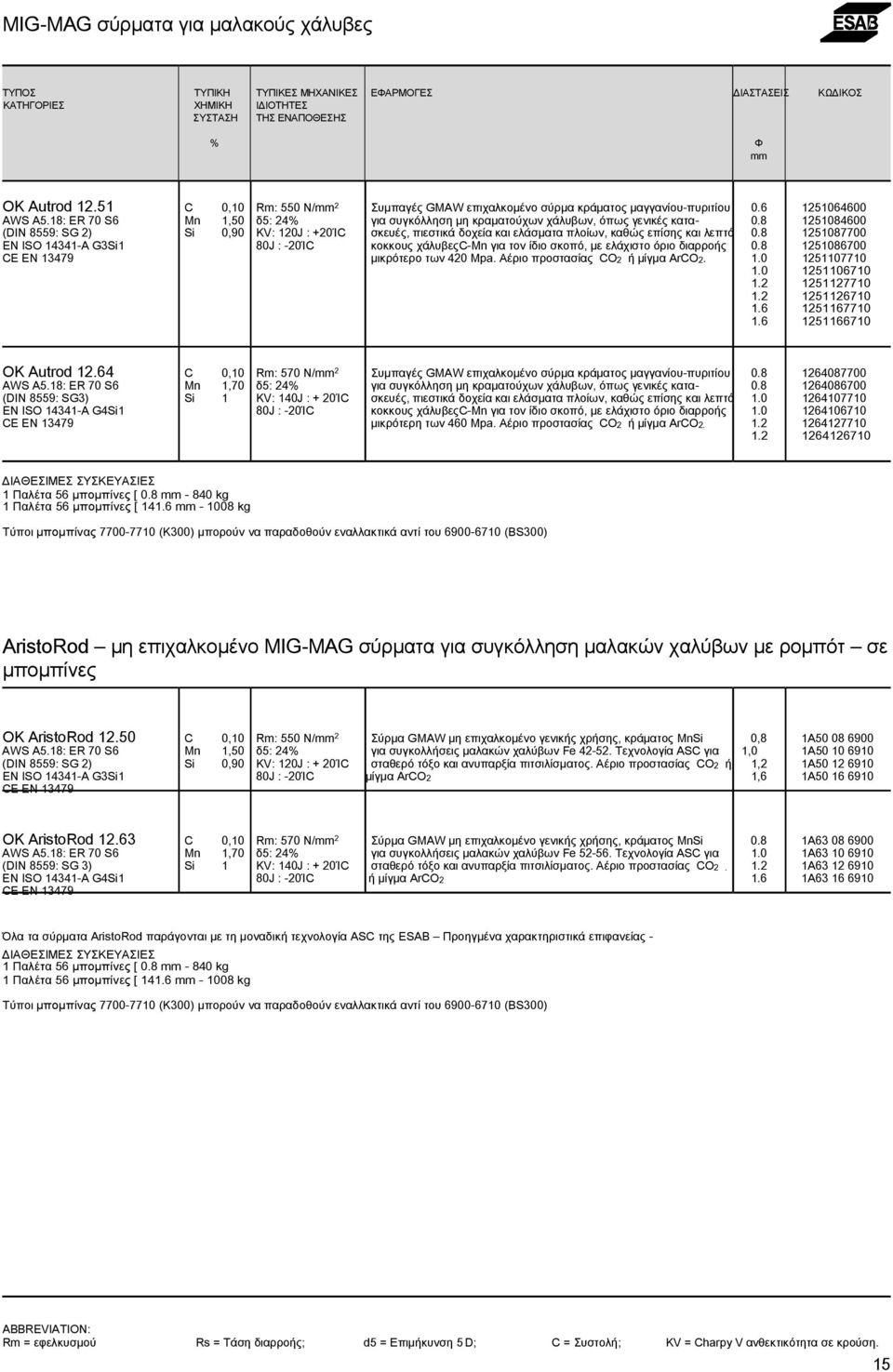 8 1251084600 (DIN 8559: SG 2) Si 0,90 KV: 120J : +20ΊC σκευές, πιεστικά δοχεία και ελάσµατα πλοίων, καθώς επίσης και λεπτό 0.