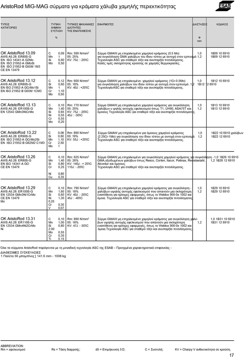 1,2 1B09 12 6910 EN ISO 14341-A G2Mo Si 0,60 KV: 70J : -20ΊC Τεχνολογία ASC για σταθερό τόξο και ανυπαρξία πιτσιλίσµατος.