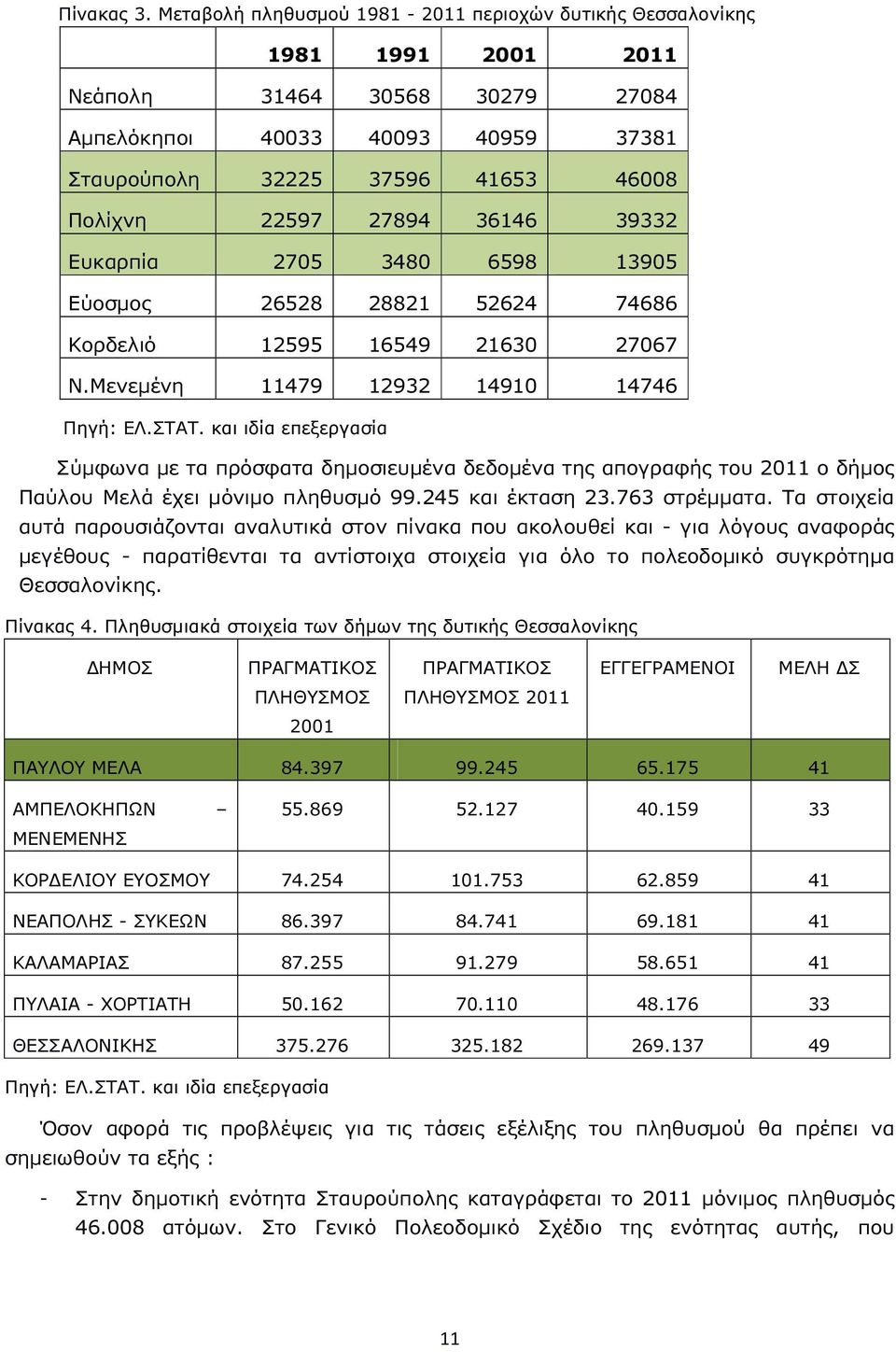 27894 36146 39332 Ευκαρπία 2705 3480 6598 13905 Εύοσμος 26528 28821 52624 74686 Κορδελιό 12595 16549 21630 27067 Ν.Μενεμένη 11479 12932 14910 14746 Πηγή: ΕΛ.ΣΤΑΤ.