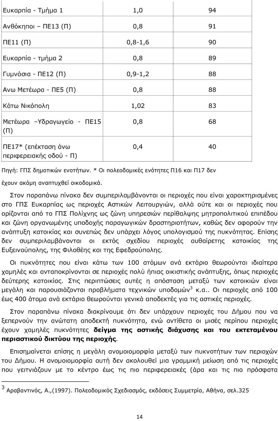 Στον παραπάνω πίνακα δεν συμπεριλαμβάνονται οι περιοχές που είναι χαρακτηρισμένες στο ΓΠΣ Ευκαρπίας ως περιοχές Αστικών Λειτουργιών, αλλά ούτε και οι περιοχές που ορίζονται από το ΓΠΣ Πολίχνης ως