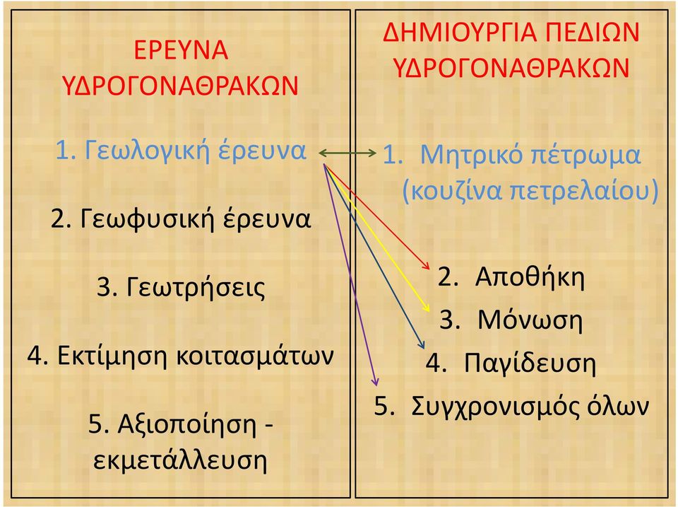 Αξιοποίηση - εκμετάλλευση ΔΗΜΙΟΥΡΓΙΑ ΠΕΔΙΩΝ ΥΔΡΟΓΟΝΑΘΡΑΚΩΝ 1.