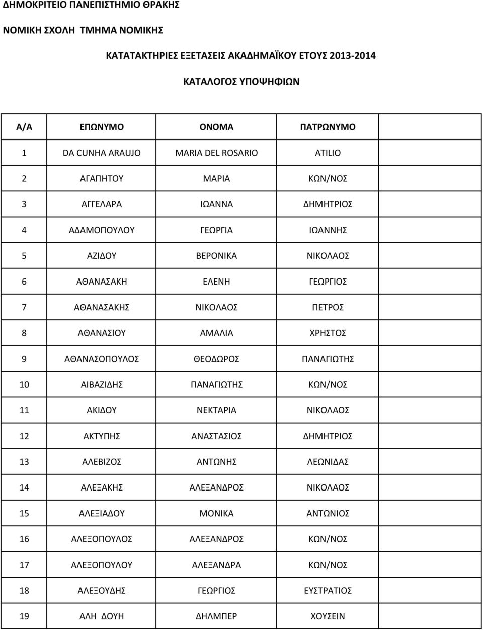 8 ΑΘΑΝΑΣΙΟΥ ΑΜΑΛΙΑ ΧΡΗΣΤΟΣ 9 ΑΘΑΝΑΣΟΠΟΥΛΟΣ ΘΕΟΔΩΡΟΣ ΠΑΝΑΓΙΩΤΗΣ 10 ΑΙΒΑΖΙΔΗΣ ΠΑΝΑΓΙΩΤΗΣ ΚΩΝ/ΝΟΣ 11 ΑΚΙΔΟΥ ΝΕΚΤΑΡΙΑ ΝΙΚΟΛΑΟΣ 12 ΑΚΤΥΠΗΣ ΑΝΑΣΤΑΣΙΟΣ ΔΗΜΗΤΡΙΟΣ 13 ΑΛΕΒΙΖΟΣ ΑΝΤΩΝΗΣ ΛΕΩΝΙΔΑΣ