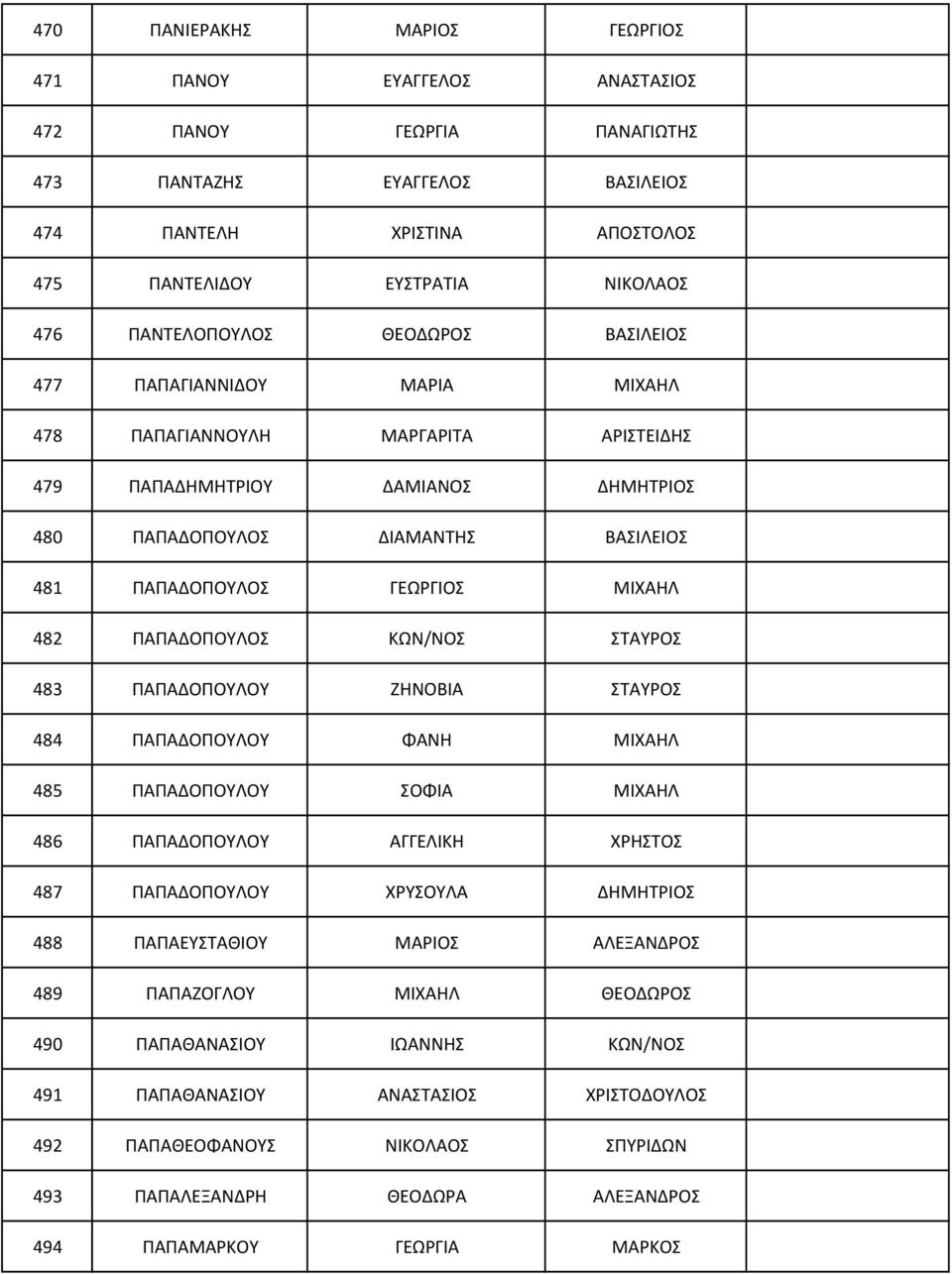 ΓΕΩΡΓΙΟΣ ΜΙΧΑΗΛ 482 ΠΑΠΑΔΟΠΟΥΛΟΣ ΚΩΝ/ΝΟΣ ΣΤΑΥΡΟΣ 483 ΠΑΠΑΔΟΠΟΥΛΟΥ ΖΗΝΟΒΙΑ ΣΤΑΥΡΟΣ 484 ΠΑΠΑΔΟΠΟΥΛΟΥ ΦΑΝΗ ΜΙΧΑΗΛ 485 ΠΑΠΑΔΟΠΟΥΛΟΥ ΣΟΦΙΑ ΜΙΧΑΗΛ 486 ΠΑΠΑΔΟΠΟΥΛΟΥ ΑΓΓΕΛΙΚΗ ΧΡΗΣΤΟΣ 487 ΠΑΠΑΔΟΠΟΥΛΟΥ