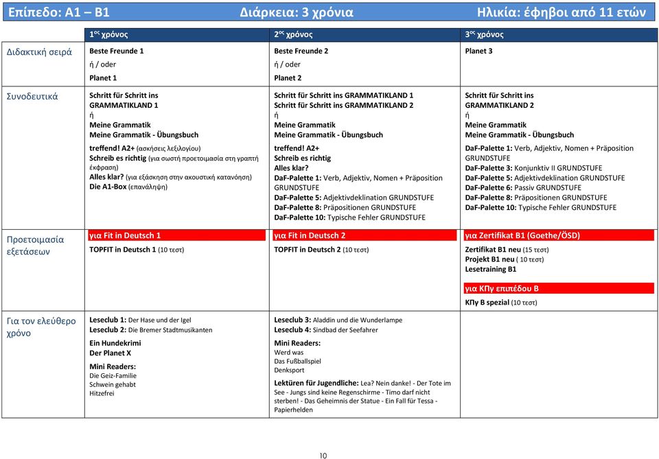 A2+ (ασκσεις λεξιλογίου) Schreib es richtig (για σωστ προετοιμασία στη γραπτ έκφραση) Alles klar? (για εξάσκηση στην ακουστικ κατανόηση) Die A1-Box (επανάληψη) treffend!