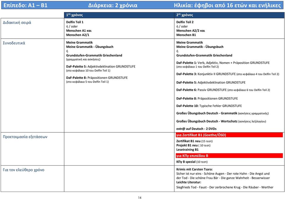 Teil 1) Grundstufen-Grammatik Griechenland DaF-Palette 1: Verb, Adjektiv, Nomen + Präposition (στο κεφάλαιο 1 του Delfin Teil 2) (στο κεφάλαιο 4 του Delfin Teil 2) (στο κεφάλαιο 6 του Delfin Teil 2)