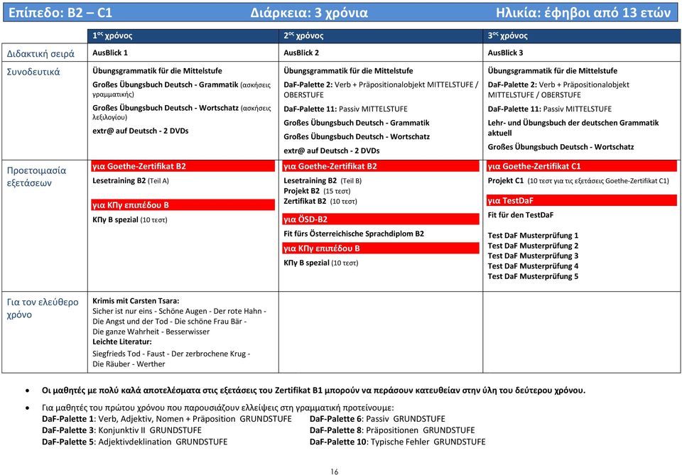 B2 (Teil A) για ΚΠγ επιπέδου Β ΚΠγ B spezial (10 τεστ) Übungsgrammatik für die Mittelstufe DaF-Palette 2: Verb + Präpositionalobjekt MITTELSTUFE / OBERSTUFE DaF-Palette 11: Passiv MITTELSTUFE Großes