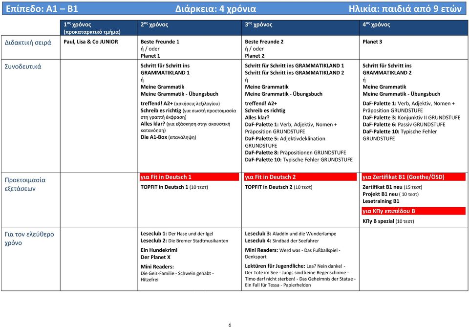 (για εξάσκηση στην ακουστικ κατανόηση) Die A1-Box (επανάληψη) Beste Freunde 2 / oder Planet 2 Schritt für Schritt ins GRAMMATIKLAND 1 Schritt für Schritt ins GRAMMATIKLAND 2 treffend!