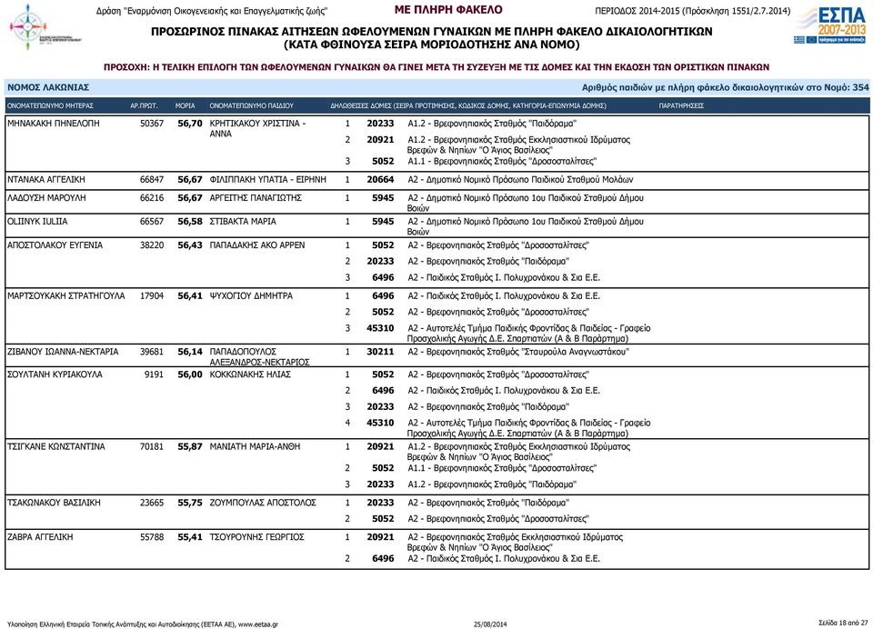 ΠΑΝΑΓΙΩΤΗΣ 1 5945 Α2 - Δημοτικό Νομικό Πρόσωπο 1ου Παιδικού Σταθμού Δήμου OLIINYK IULIIA 66567 56,58 ΣΤΙΒΑΚΤΑ ΜΑΡΙΑ 1 5945 Α2 - Δημοτικό Νομικό Πρόσωπο 1ου Παιδικού Σταθμού Δήμου ΑΠΟΣΤΟΛΑΚΟΥ ΕΥΓΕΝΙΑ