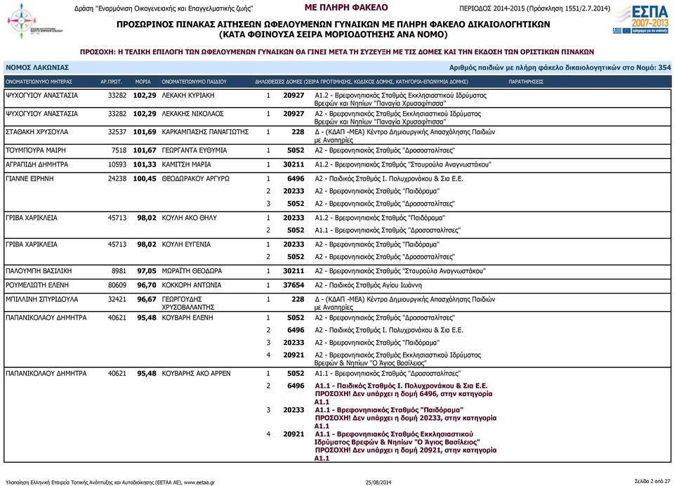 ΚΑΡΚΑΜΠΑΣΗΣ ΠΑΝΑΓΙΩΤΗΣ 1 228 Δ - (ΚΔΑΠ -ΜΕΑ) Κέντρο Δημιουργικής Απασχόλησης Παιδιών ΤΟΥΜΠΟΥΡΑ ΜΑΙΡΗ 7518 101,67 ΓΕΩΡΓΑΝΤΑ ΕΥΘΥΜΙΑ 1 5052 Α2 - Βρεφονηπιακός Σταθμός "Δροσοσταλίτσες" ΑΓΡΑΠΙΔΗ ΔΗΜΗΤΡΑ