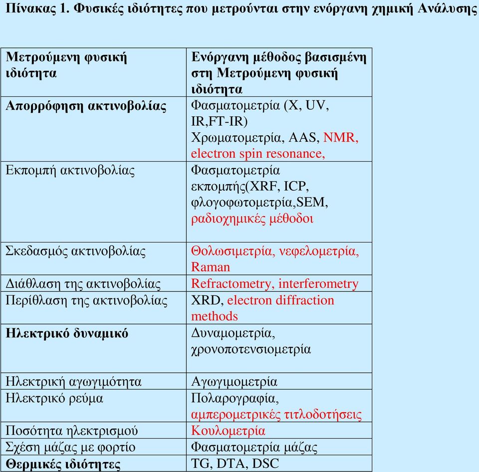 Φασματομετρία (X, UV, IR,FT-IR) Χρωματομετρία, ΑAS, NMR, electron spin resonance, Φασματομετρία εκπομπής(xrf, ICP, φλογοφωτομετρία,sem, ραδιοχημικές μέθοδοι Σκεδασμός ακτινοβολίας Διάθλαση της