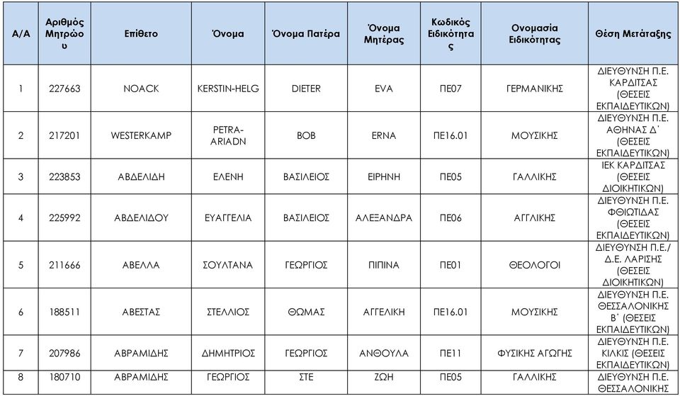 ΣΟΥΛΤΑΝΑ ΓΕΩΡΓΙΟΣ ΠΙΠΙΝΑ ΠΕ01 ΘΕΟΛΟΓΟΙ 6 188511 ΑΒΕΣΤΑΣ ΣΤΕΛΛΙΟΣ ΘΩΜΑΣ ΑΓΓΕΛΙΚΗ ΠΕ16.