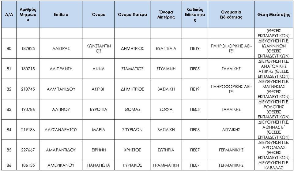 84 219186 ΑΛΥΣΑΝΔΡΑΤΟΥ ΜΑΡΙΑ ΣΠΥΡΙΔΩΝ ΒΑΣΙΛΙΚΗ ΠΕ06 ΑΓΓΛΙΚΗΣ 85 227667 ΑΜΑΡΑΝΤΙΔΟΥ ΕΙΡΗΝΗ ΧΡΗΣΤΟΣ ΣΩΤΗΡΙΑ ΠΕ07 ΓΕΡΜΑΝΙΚΗΣ 86