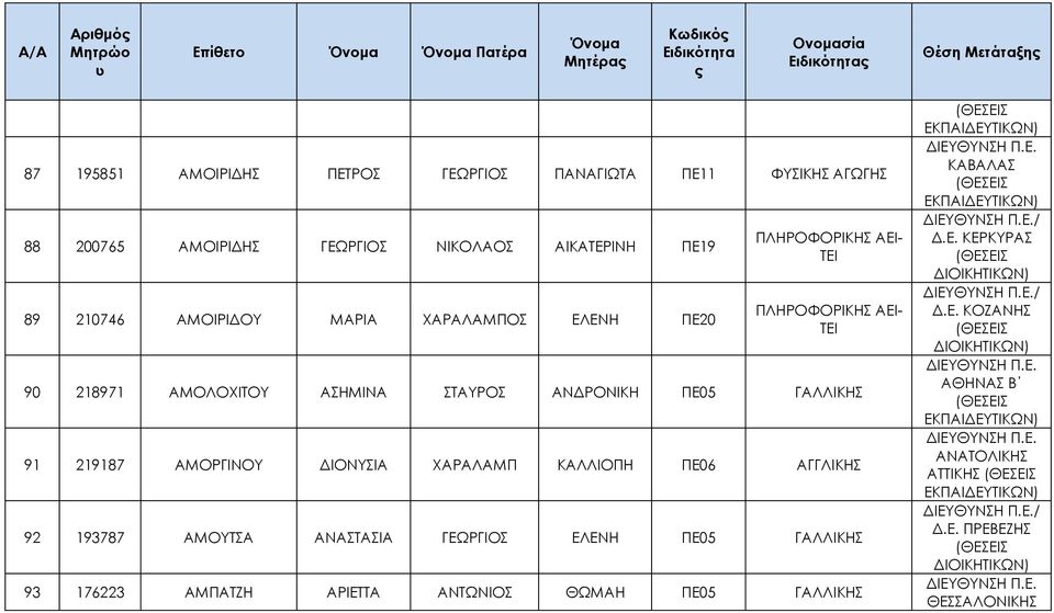 ΠΕ05 ΓΑΛΛΙΚΗΣ 91 219187 ΑΜΟΡΓΙΝΟΥ ΔΙΟΝΥΣΙΑ ΧΑΡΑΛΑΜΠ ΚΑΛΛΙΟΠΗ ΠΕ06 ΑΓΓΛΙΚΗΣ 92 193787 ΑΜΟΥΤΣΑ ΑΝΑΣΤΑΣΙΑ ΓΕΩΡΓΙΟΣ ΕΛΕΝΗ ΠΕ05