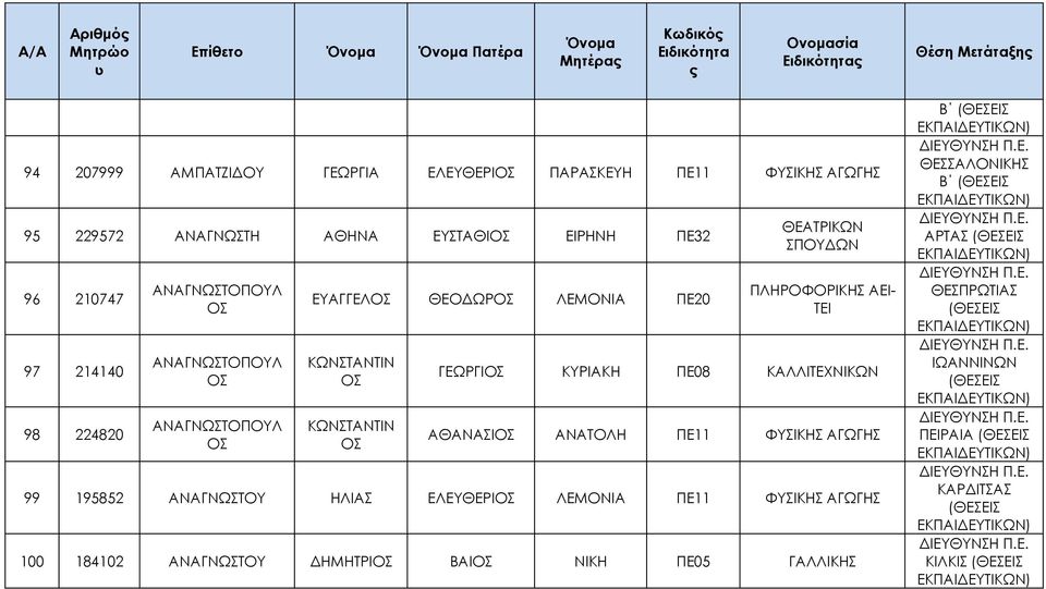 ΚΩΝΣΤΑΝΤΙΝ ΟΣ ΘΕΑΤΡΙΚΩΝ ΣΠΟΥΔΩΝ ΓΕΩΡΓΙΟΣ ΚΥΡΙΑΚΗ ΠΕ08 ΚΑΛΛΙΤΕΧΝΙΚΩΝ ΑΘΑΝΑΣΙΟΣ ΑΝΑΤΟΛΗ ΠΕ11 ΦΥΣΙΚΗΣ ΑΓΩΓΗΣ 99 195852 ΑΝΑΓΝΩΣΤΟΥ ΗΛΙΑΣ ΕΛΕΥΘΕΡΙΟΣ